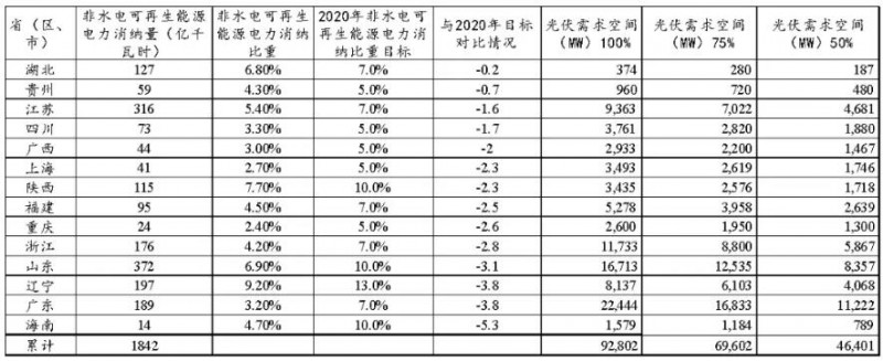 從《2017年可再生能源電力發(fā)展監(jiān)測評價(jià)報(bào)告》看未來光伏發(fā)展