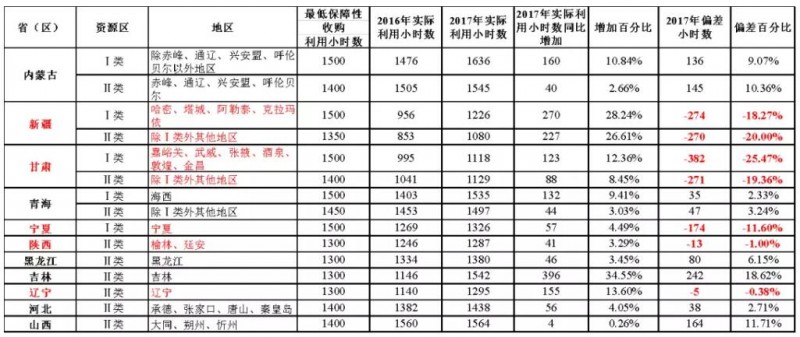 從《2017年可再生能源電力發(fā)展監(jiān)測評價(jià)報(bào)告》看未來光伏發(fā)展