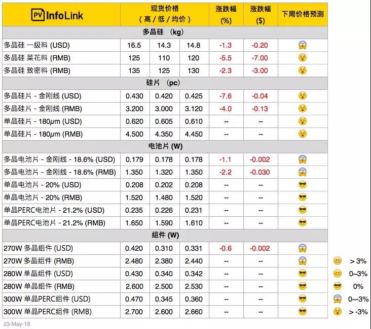 電池片跌破每瓦1.3元 多晶整體供應(yīng)鏈跌價(jià) 擴(kuò)大單、多晶產(chǎn)品價(jià)差