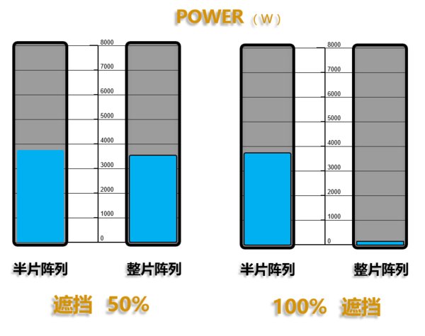 不同陰影遮擋比例下，半片和整片陣列發(fā)電量對比