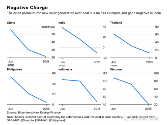 亞洲國家光伏度電成本與煤電對比圖 哪國貴哪國便宜