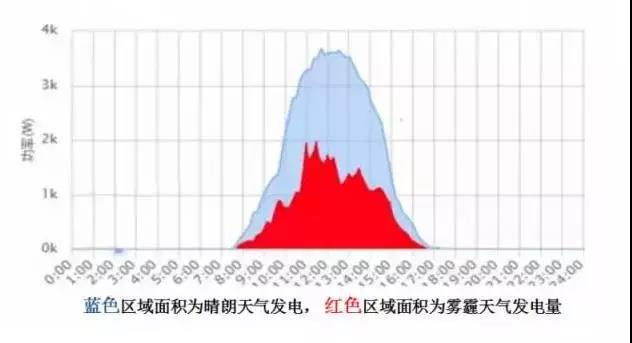 超級(jí)干貨 | 三步解決分布式光伏系統(tǒng)設(shè)計(jì)難題！