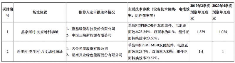 隆基2個、天合2個、晶科1個，晶澳1個三大光伏技術(shù)領(lǐng)跑者中標(biāo)企業(yè)出爐