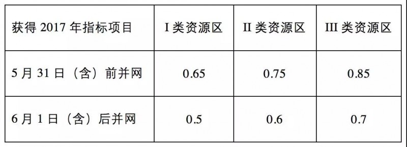 由政策回歸市場，光伏行業(yè)即將成年！