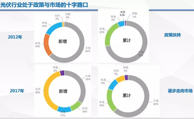 由政策回歸市場，光伏行業(yè)即將成年！