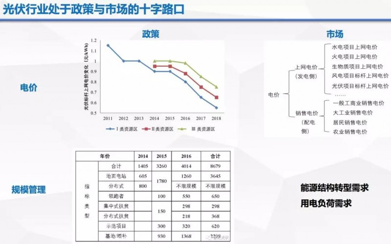 由政策回歸市場，光伏行業(yè)即將成年！