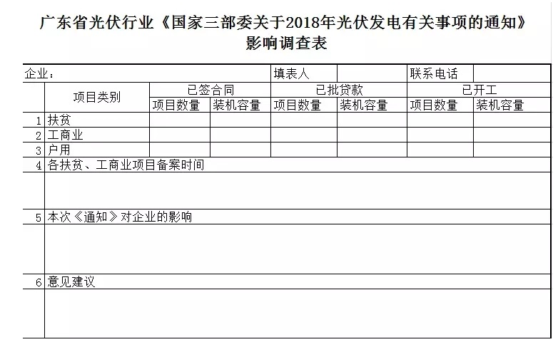 多地光伏行業(yè)協(xié)會發(fā)起“531新政”企業(yè)影響調(diào)查