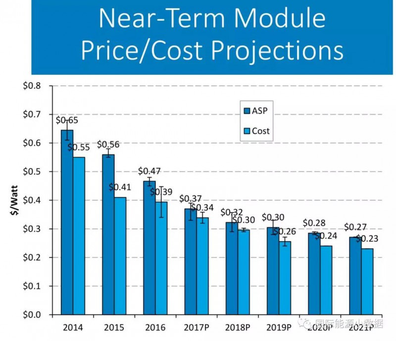 光伏組件的平均售價(jià)與平均成本到底相差多少？
