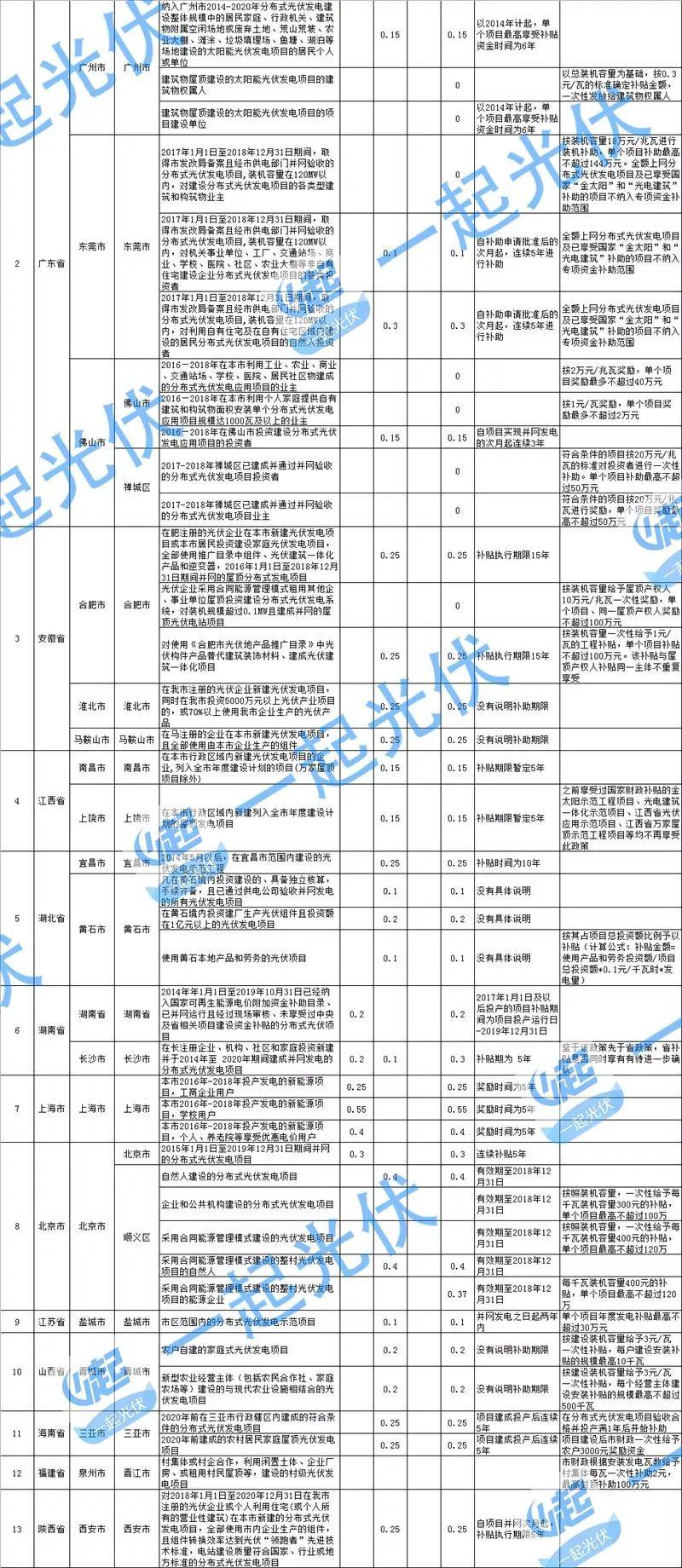 分布式光伏沒有國補(bǔ) 地方補(bǔ)“蚊子肉也是肉”（附全國各省地方補(bǔ)貼情況）