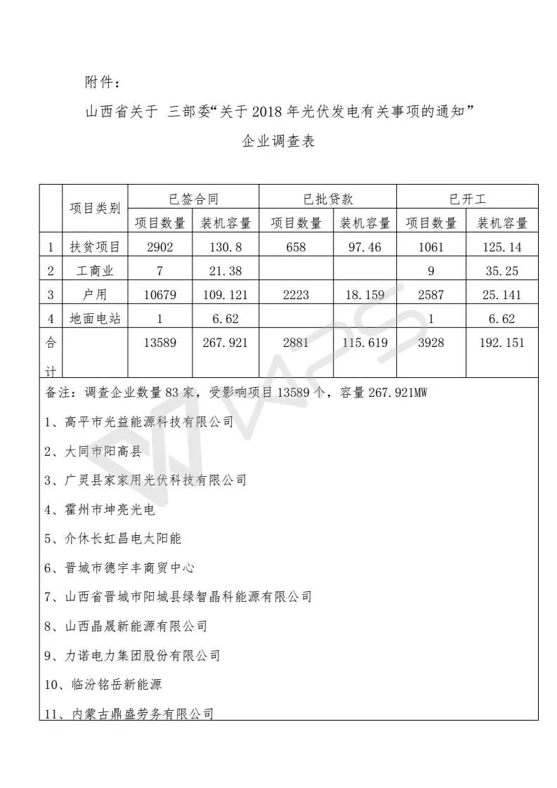 山西省受531新政影響項(xiàng)目13589個(gè)、規(guī)模268MW