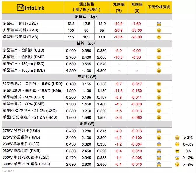 “5·31”新政之后，光伏價(jià)格下調(diào)！