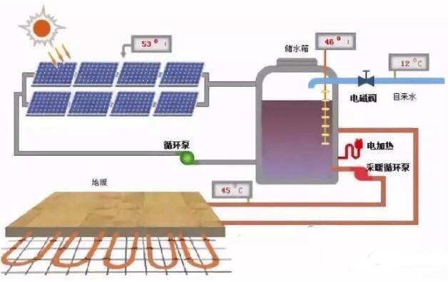 光伏+空氣能熱泵+取暖是怎么回事？