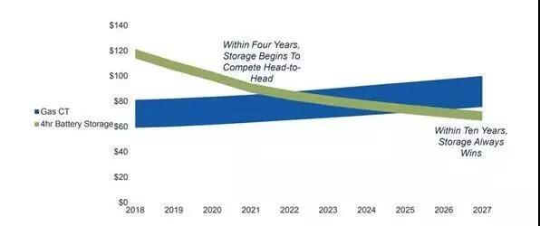 未來十年儲能調(diào)峰將比天然氣更具開發(fā)價值