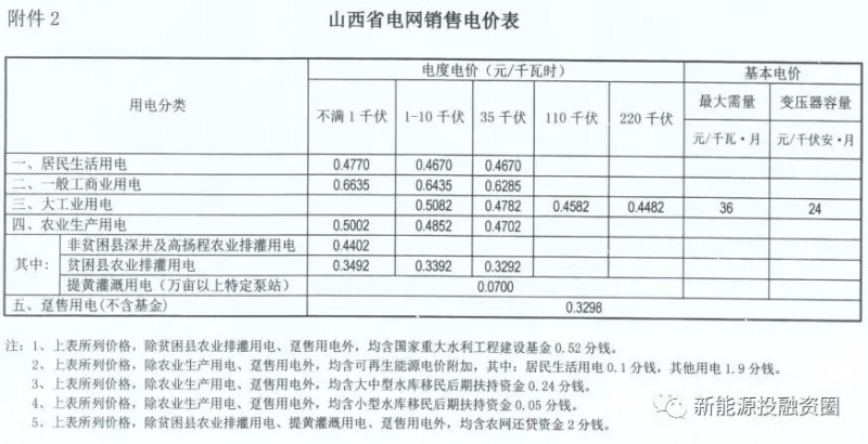 “5·31”光伏新政后 山西省屋頂光伏電站平價上網(wǎng)總投成本分析