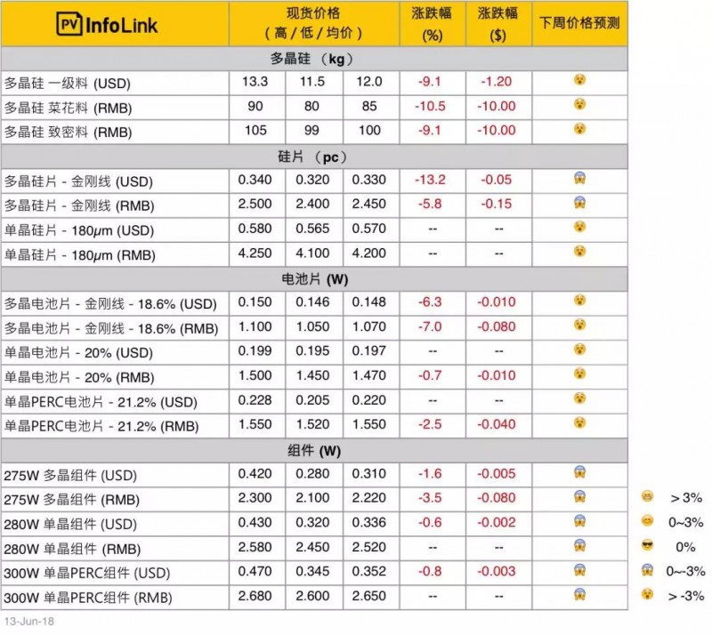 單、多晶供應(yīng)鏈價差拉大 多晶性價比開始展現(xiàn)