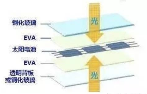 農(nóng)光互補(bǔ)項(xiàng)目雙面組件與常規(guī)單晶組件收益對(duì)比