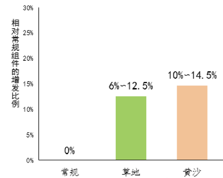 農(nóng)光互補(bǔ)項(xiàng)目雙面組件與常規(guī)單晶組件收益對(duì)比