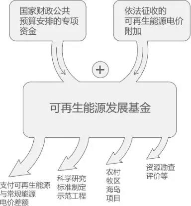 曹仁賢：再問財政部可再生能源補貼為什么入不敷出？