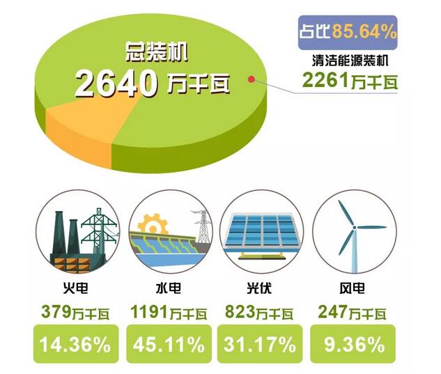 剛剛，這個(gè)省用光伏、風(fēng)電、水電持續(xù)點(diǎn)亮216小時(shí)綠色燈光