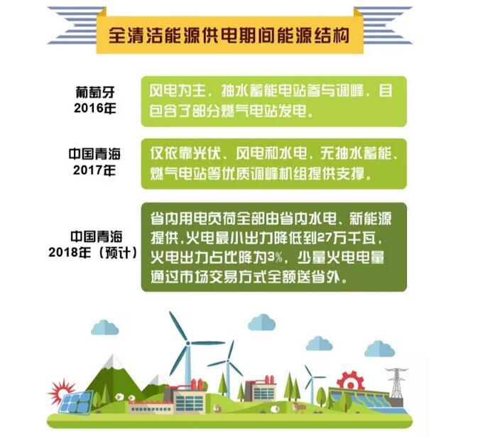 剛剛 青海省用光伏、風電、水電持續(xù)點亮216小時綠色燈光