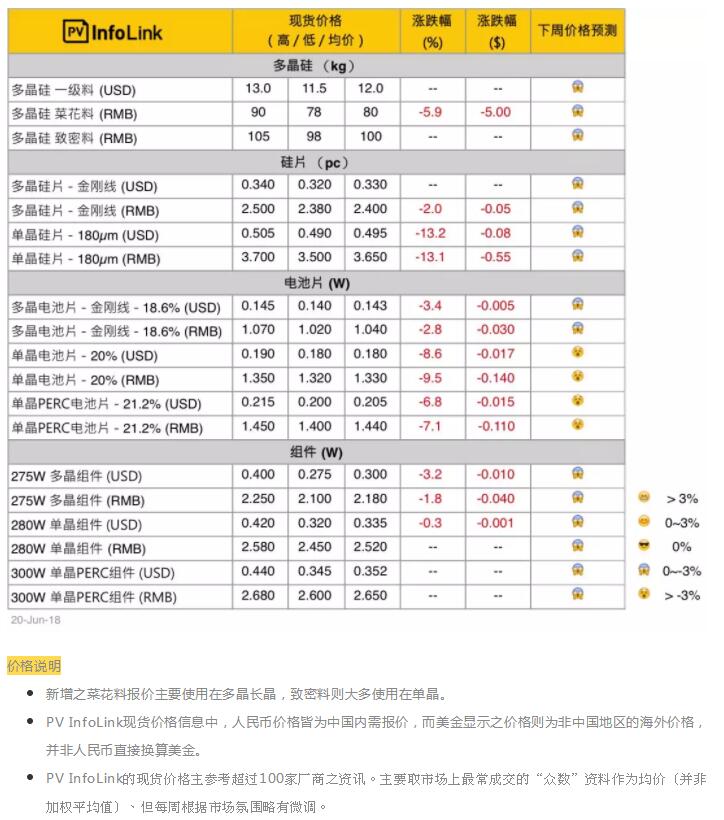 光伏價格：單晶硅片大幅調(diào)降以跟進(jìn)多晶性價比