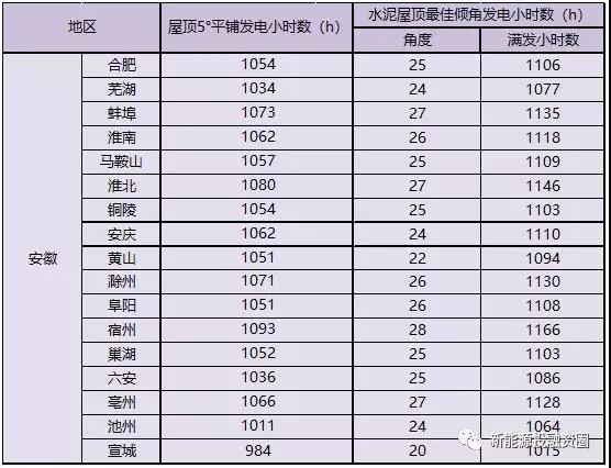 531新政后，安徽省光伏項(xiàng)目平價(jià)上網(wǎng)總投成本分析