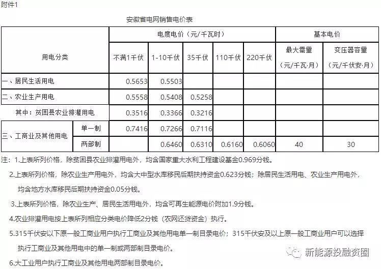 531新政后，安徽省光伏項(xiàng)目平價(jià)上網(wǎng)總投成本分析