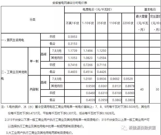 531新政后，安徽省光伏項(xiàng)目平價(jià)上網(wǎng)總投成本分析