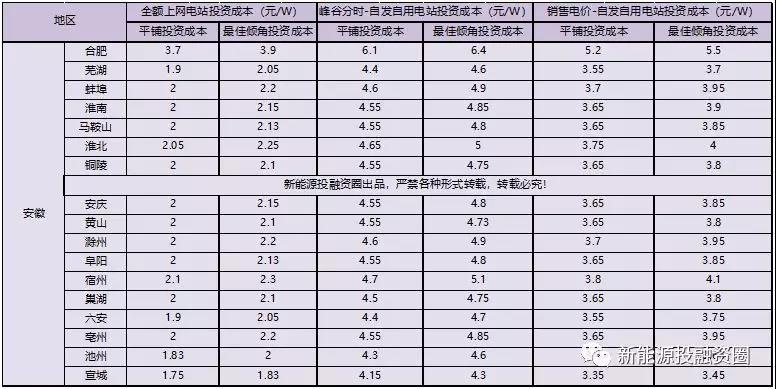 531新政后，安徽省光伏項(xiàng)目平價(jià)上網(wǎng)總投成本分析