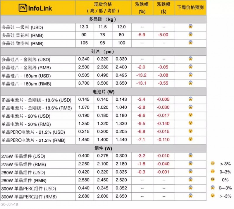 多晶硅78元/kg，全球太陽能面板價(jià)格大跌，今年跌幅或超35%！