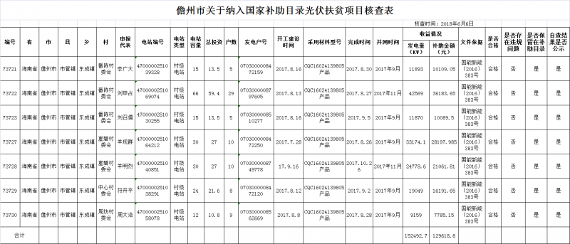 海南儋州發(fā)布光伏扶貧項目核查公告