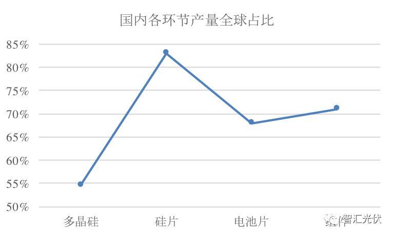 海外市場：需求增長強(qiáng)勁區(qū)都在取消中國光伏產(chǎn)品的關(guān)稅！