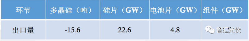 海外市場：需求增長強(qiáng)勁區(qū)都在取消中國光伏產(chǎn)品的關(guān)稅！