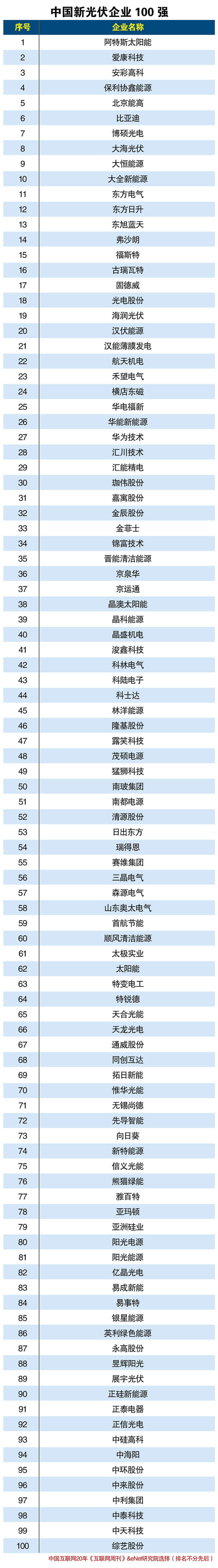 中國新光伏企業(yè)100強 我國光伏企業(yè)已打通整個太陽能產(chǎn)業(yè)鏈