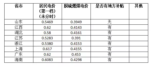 沒有補貼只賣電給電網，安裝光伏還能賺到錢么