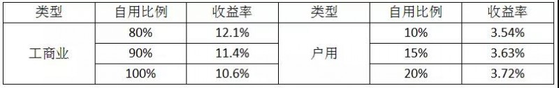 經(jīng)銷商退出 8萬戶居民遭殃：531新政對戶用光伏市場影響部分統(tǒng)計