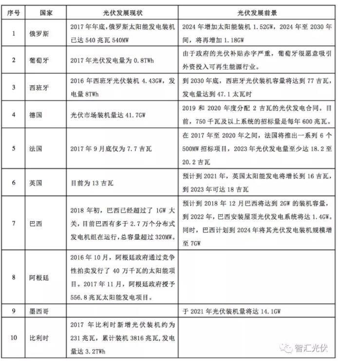 海外光伏市場(chǎng)：俄羅斯、葡萄牙等13個(gè)國(guó)家的光伏發(fā)展現(xiàn)狀及規(guī)劃