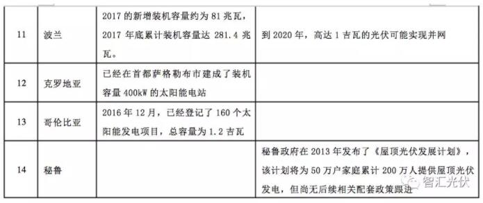 海外光伏市場(chǎng)：俄羅斯、葡萄牙等13個(gè)國(guó)家的光伏發(fā)展現(xiàn)狀及規(guī)劃