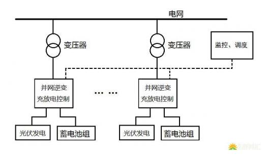 光伏儲能電站的三種模式