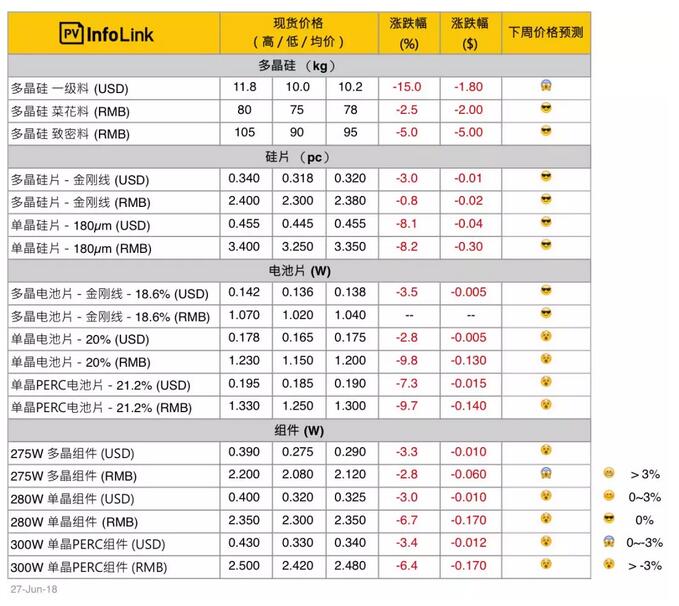 光伏價(jià)格：上游跌勢(shì)趨緩 中下游單晶產(chǎn)品開啟快速下跌走勢(shì)