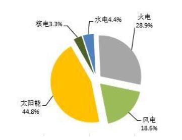 2018年1-5月全國光伏、風(fēng)電、火電等新增裝機情況及各省比較