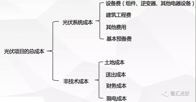 使用高效組件是降低度電成本的途徑之一