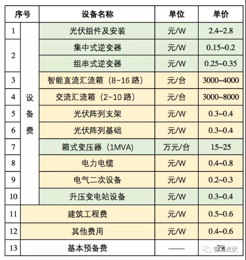 使用高效組件是降低度電成本的途徑之一