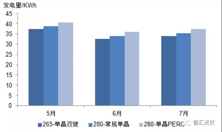 使用高效組件是降低度電成本的途徑之一