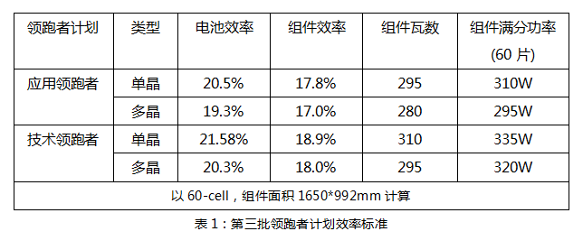 630后領(lǐng)跑者接棒：雙面技術(shù)份額有望提升，N型蠶食P型？