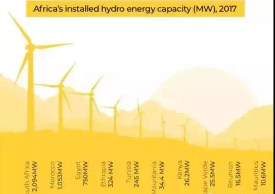 三張圖帶你了解非洲光伏、風(fēng)電、水電現(xiàn)狀