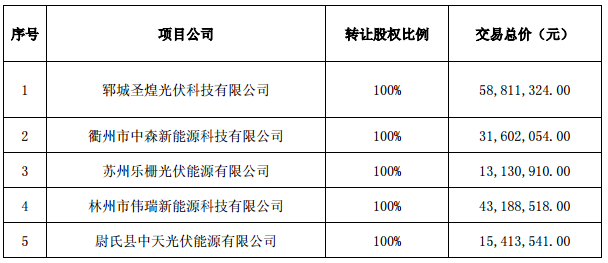 逾7億元！正泰收購隆基旗下17個(gè)分布式光伏項(xiàng)目