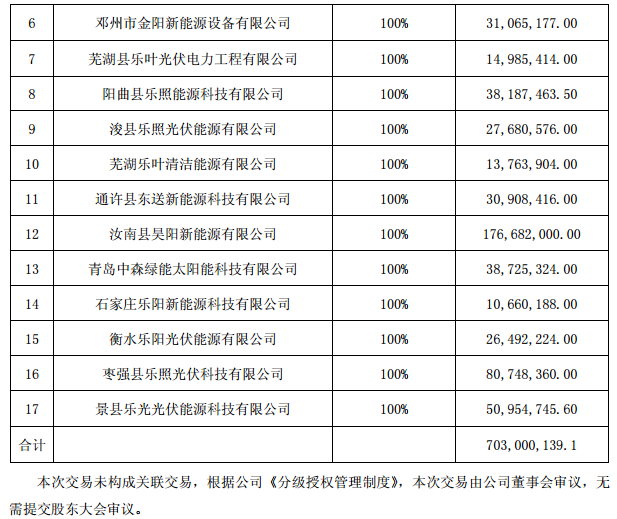 逾7億元！正泰收購隆基旗下17個(gè)分布式光伏項(xiàng)目