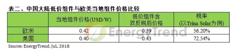 中國大陸過剩光伏組件恐現(xiàn)拋售潮 全球光伏產(chǎn)業(yè)面臨價格戰(zhàn)