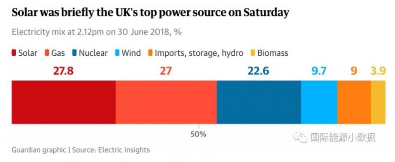 英國太陽能有多能？上周六午后1小時光伏發(fā)電比例超過燃氣發(fā)電!